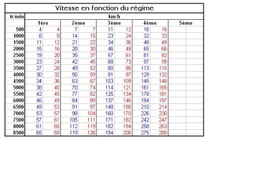 Vitesse régime.JPG (58.02 Kio) Vu 6876 fois Vitesse en fonction du régime moteur