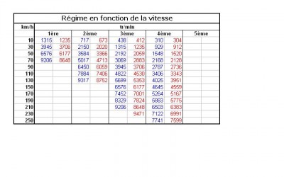 Régime moteur en fonction de la vitesse