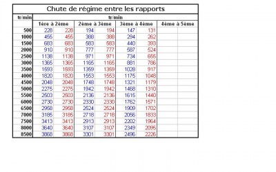 Chute régime.JPG (61.08 Kio) Vu 6863 fois Chute de régime entre les rapports